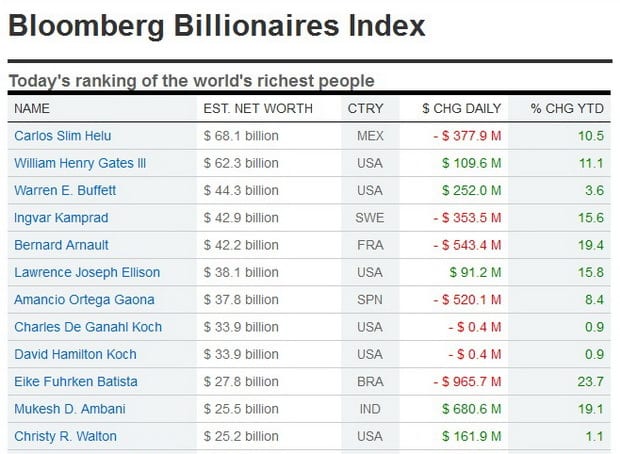 bloomberg billionaire index